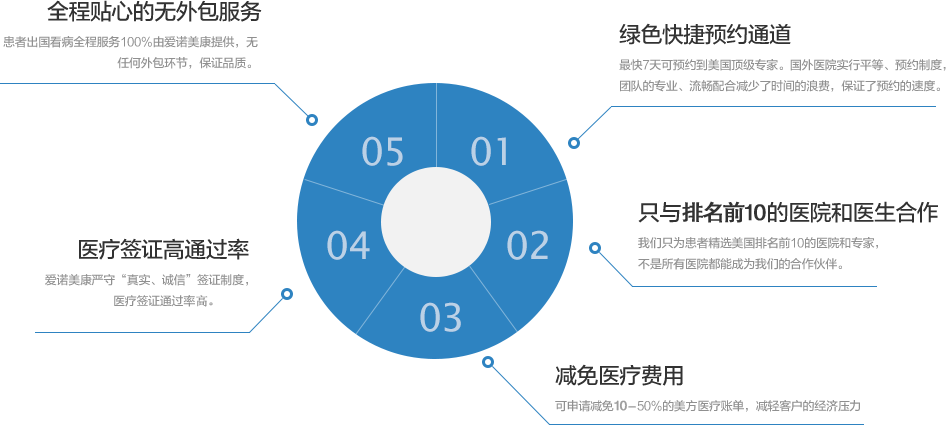 出國(guó)看病(非腫瘤)