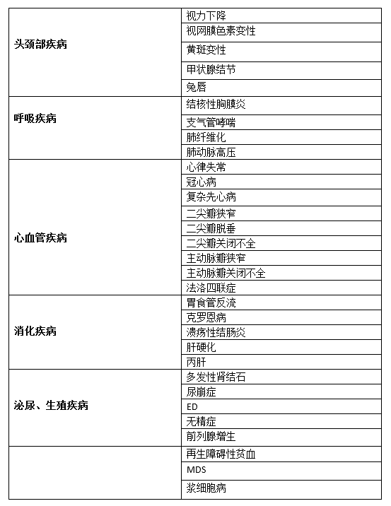 我們服務(wù)過的其他疾病
