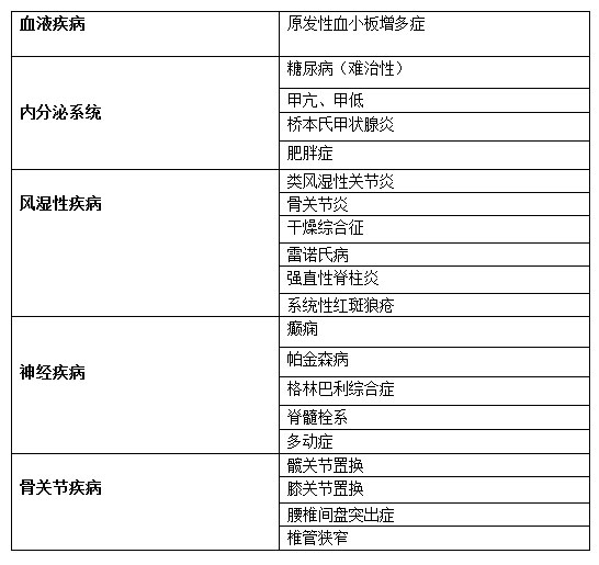 我們服務(wù)過的其他疾病