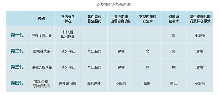 第一至四代支架優(yōu)劣勢對比