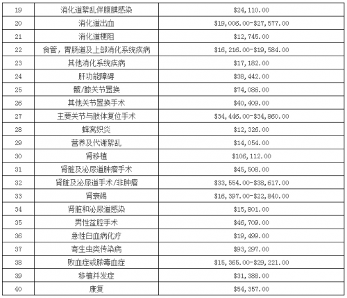 出國看病費用價目表2