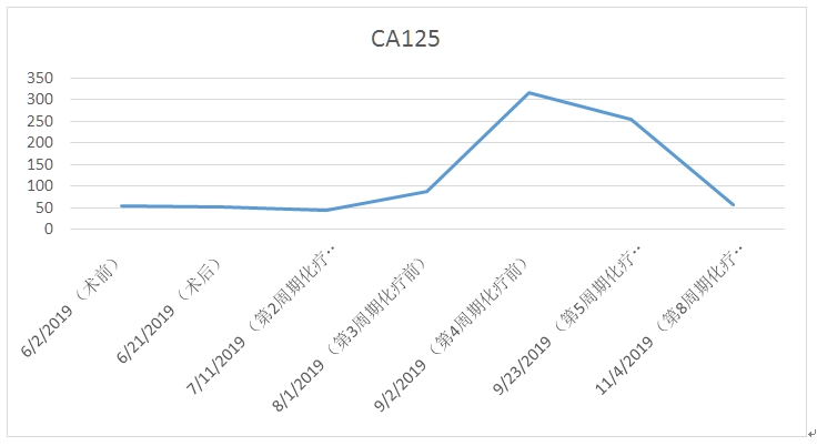 CA125變化圖.jpg