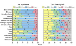 癌癥幸存者中超過三分之二的在 65 歲或以上